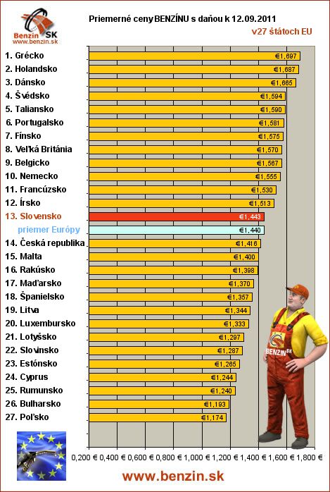 priemerne ceny benzinu s danou v EU 12/09/2011