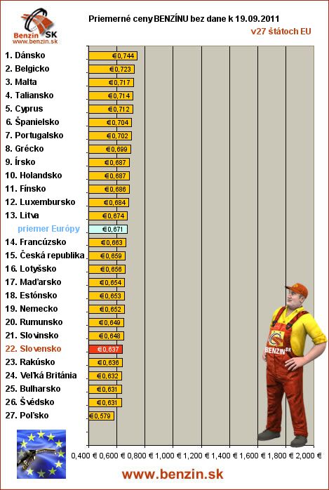 priemerne ceny benzinu bez dane v EU 19/09/2011