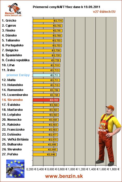 priemerne ceny nafty bez dane v EU 19/09/2011