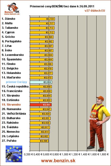 priemerne ceny benzinu bez dane v EU 26/09/2011
