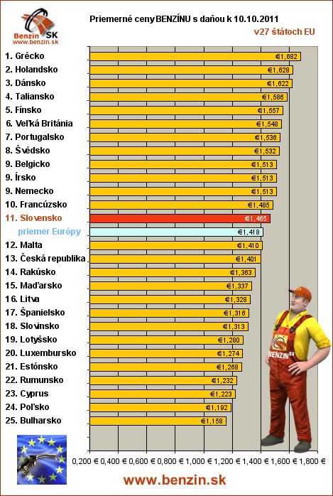 priemerne ceny benzinu s danou v EU 10/10/2011