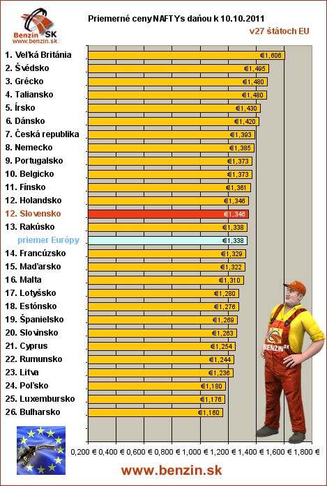 priemerne ceny nafta s danou v EU 10/10/2011