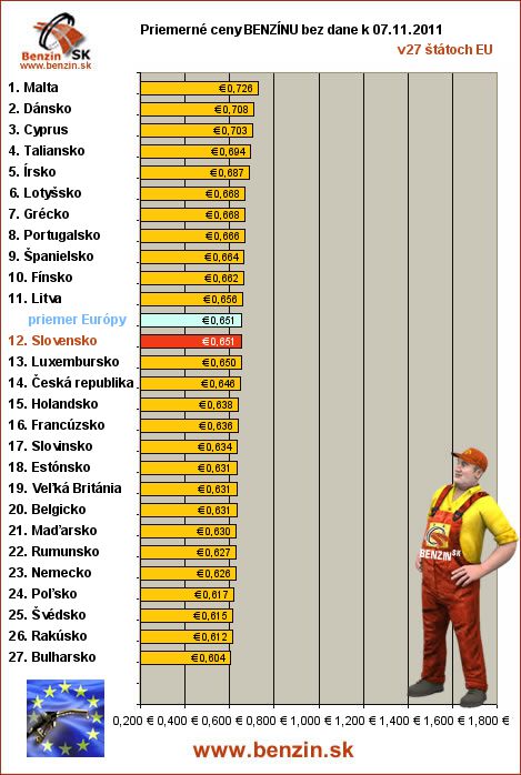 priemerne ceny benzinu bez dane v EU 07/11/2011