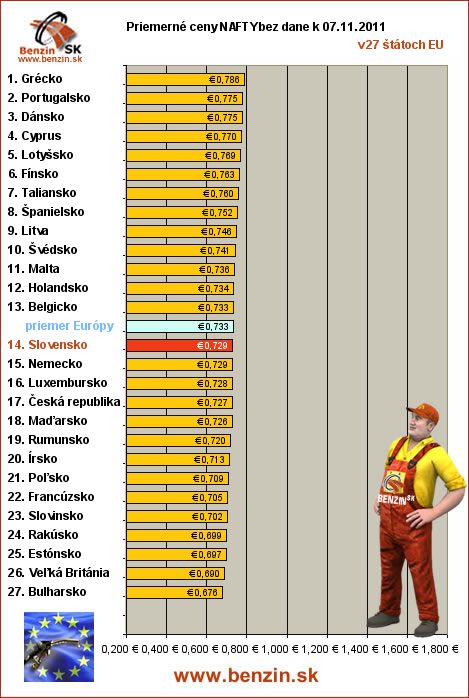 priemerne ceny nafty bez dane v EU 07/11/2011