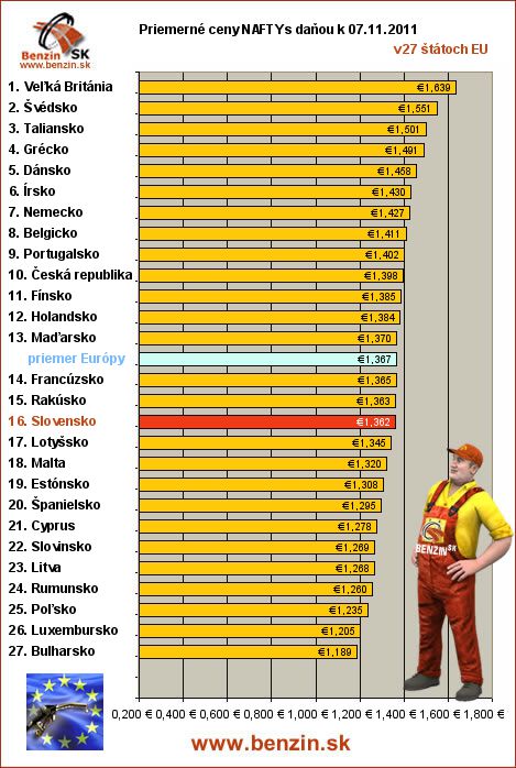 priemerne ceny nafta s danou v EU 07/11/2011