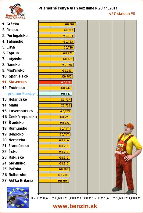 priemerne ceny nafty bez dane v EU 28/11/2011