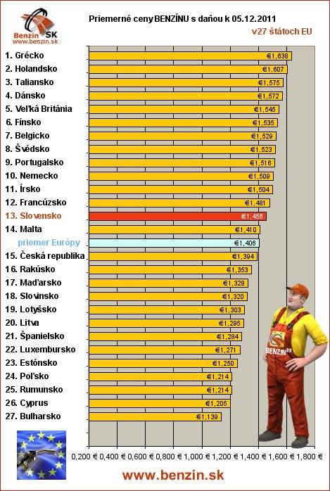 priemerne ceny benzinu s danou v EU 05/12/2011