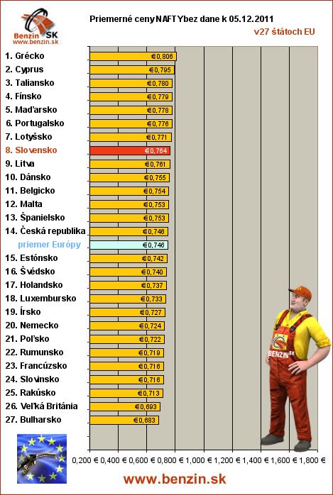 priemerne ceny nafty bez dane v EU 05/12/2011