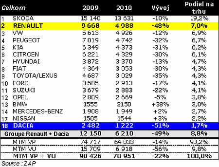 Predaj aut v r. 2010
