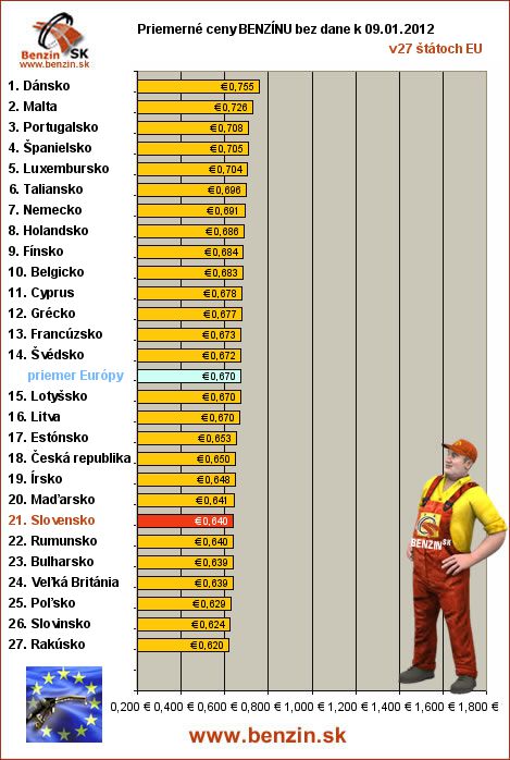 priemerne ceny benzinu bez dane v EU 09/01/2012