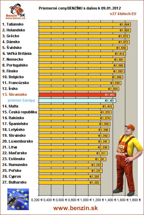 priemerne ceny benzinu s danou v EU 09/01/2012