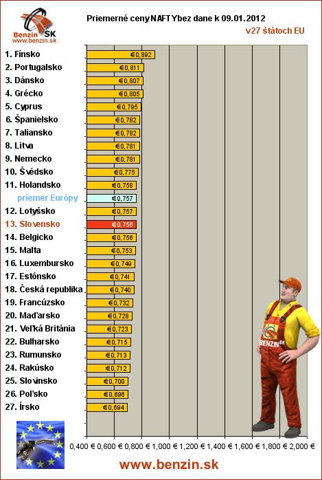 priemerne ceny nafty bez dane v EU 09/01/2012