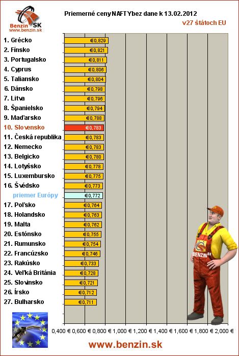 priemerne ceny nafty bez dane v EU 13/02/2012