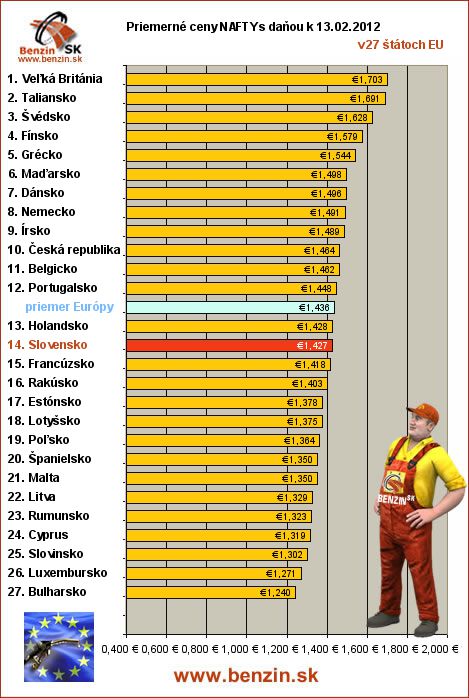 priemerne ceny nafta s danou v EU 13/02/2012