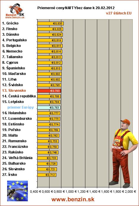 priemerne ceny nafty bez dane v EU 20/02/2012
