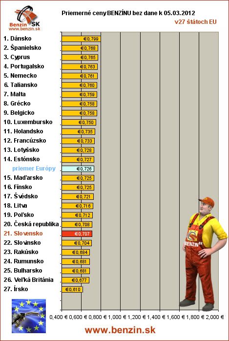 priemerne ceny benzinu bez dane v EU 05/03/2012
