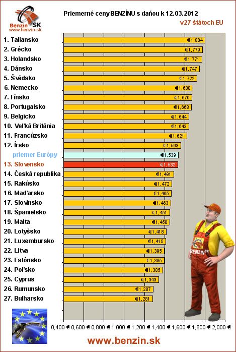 priemerne ceny benzinu s danou v EU 12/03/2012