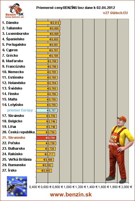 priemerne ceny benzinu bez dane v EU 02/04/2012