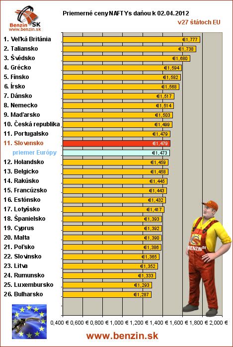 priemerne ceny nafta s danou v EU 02/04/2012