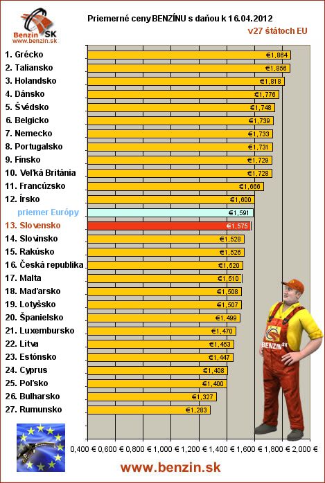 priemerne ceny benzinu s danou v EU 16/04/2012