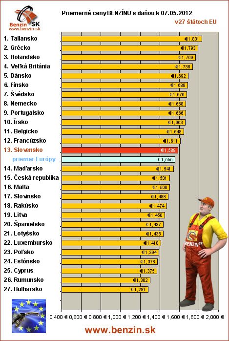 priemerne ceny benzinu s danou v EU 07/05/2012