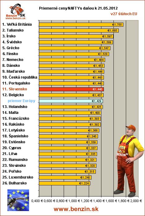 priemerne ceny nafta s danou v EU 21/05/2012