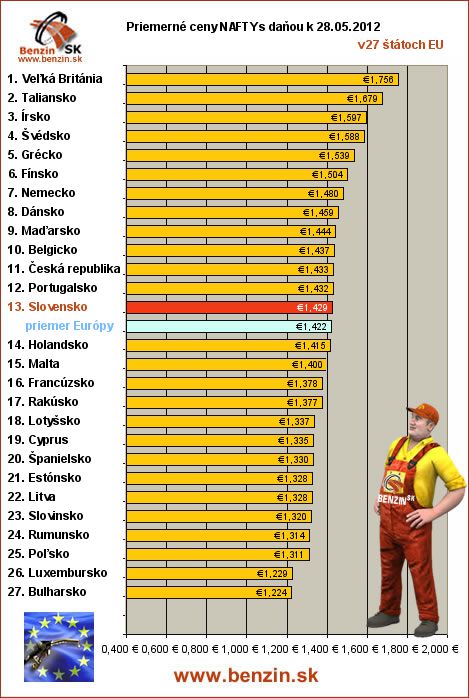 priemerne ceny nafta s danou v EU 28/05/2012