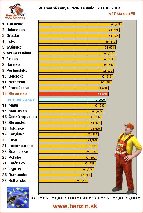 priemerne ceny benzinu s danou v EU 11/06/2012