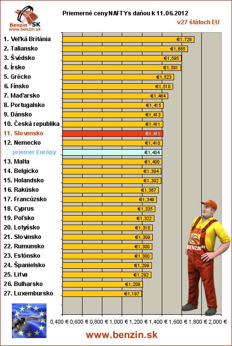 priemerne ceny nafta s danou v EU 11/06/2012