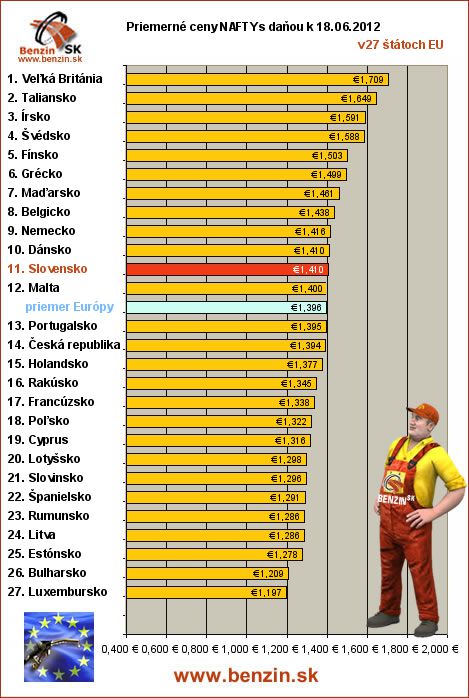 priemerne ceny nafta s danou v EU 18/06/2012