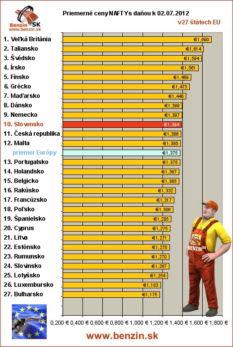 priemerne ceny nafta s danou v EU 02/07/2012