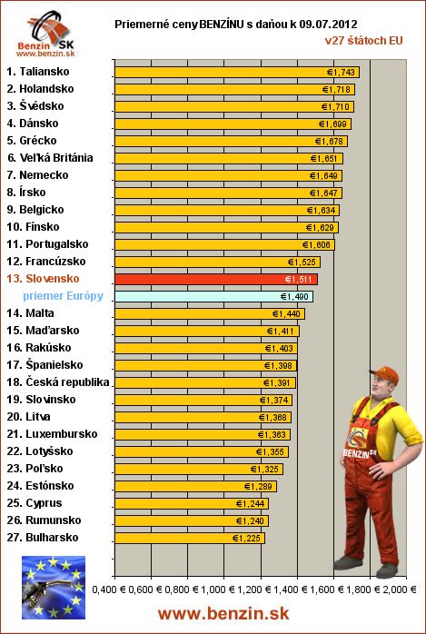 priemerne ceny benzinu s danou v EU 09/07/2012