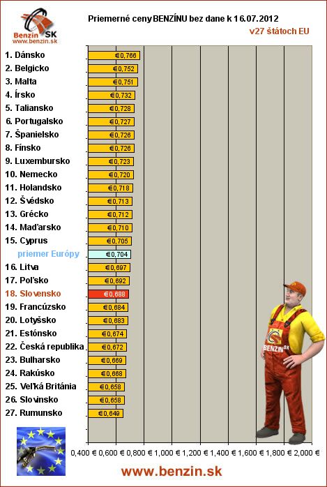 priemerne ceny benzinu bez dane v EU 16/07/2012