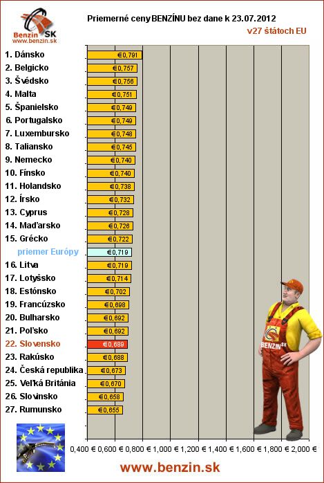 priemerne ceny benzinu bez dane v EU 23/07/2012