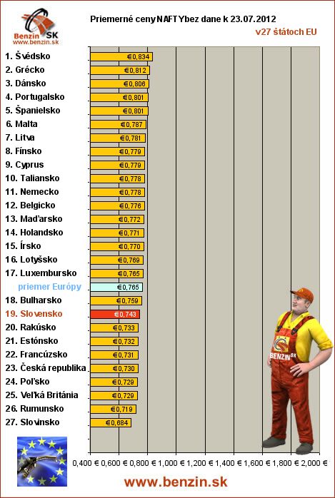priemerne ceny nafty bez dane v EU 23/07/2012