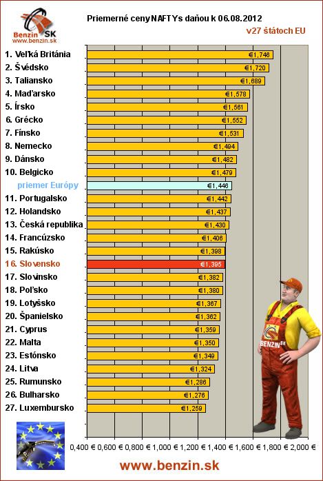 priemerne ceny nafta s danou v EU 06/08/2012