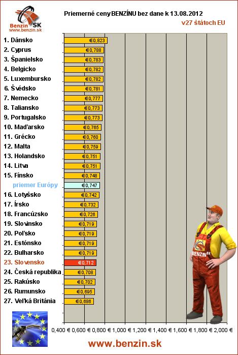 priemerne ceny benzinu bez dane v EU 13/08/2012