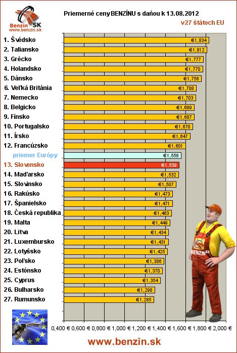priemerne ceny benzinu s danou v EU 13/08/2012