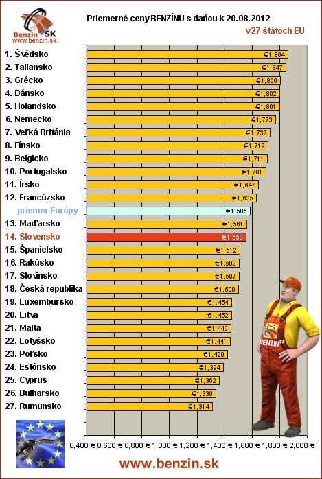 priemerne ceny benzinu s danou v EU 20/08/2012