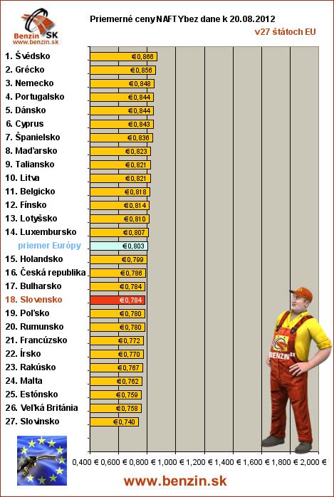 priemerne ceny nafty bez dane v EU 20/08/2012