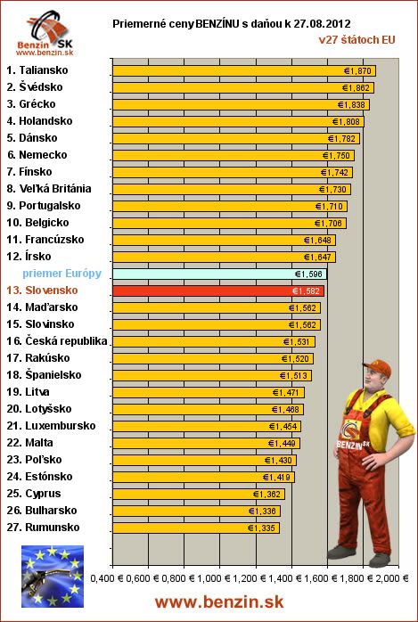 priemerne ceny benzinu s danou v EU 27/08/2012