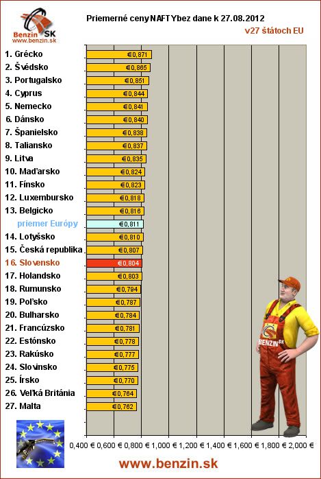 priemerne ceny nafty bez dane v EU 27/08/2012
