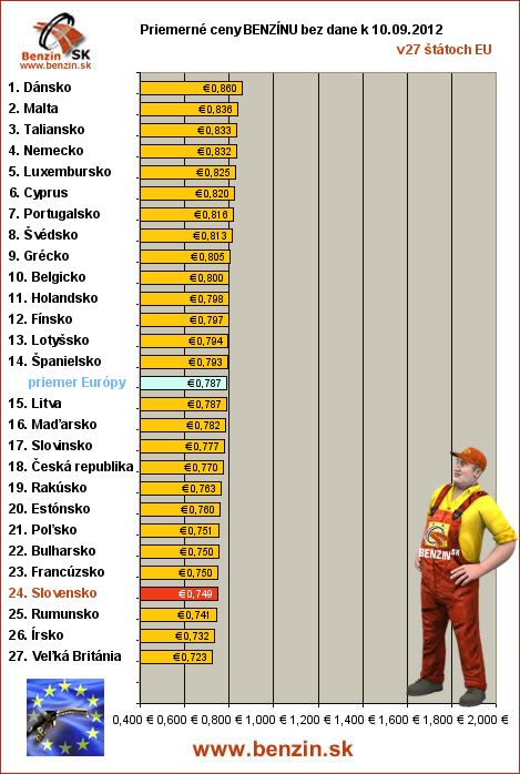 priemerne ceny benzinu bez dane v EU 10/09/2012