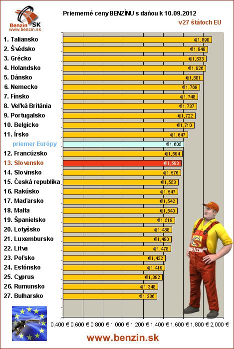 priemerne ceny benzinu s danou v EU 10/09/2012