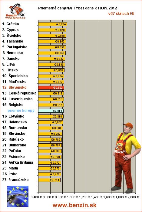 priemerne ceny nafty bez dane v EU 10/09/2012