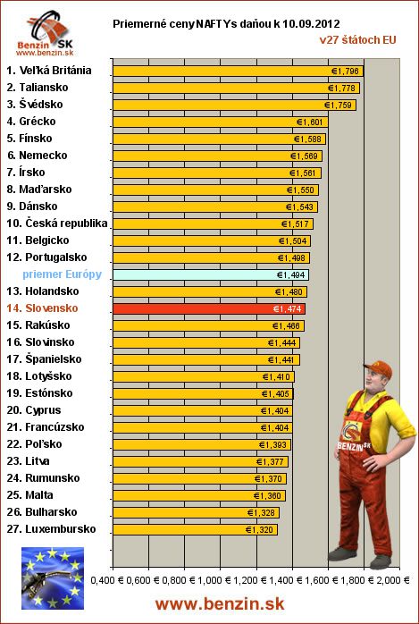 priemerne ceny nafta s danou v EU 10/09/2012