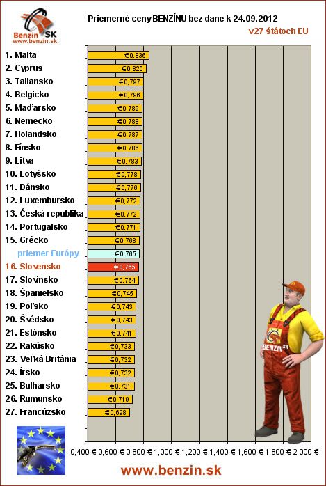 priemerne ceny benzinu bez dane v EU 24/09/2012