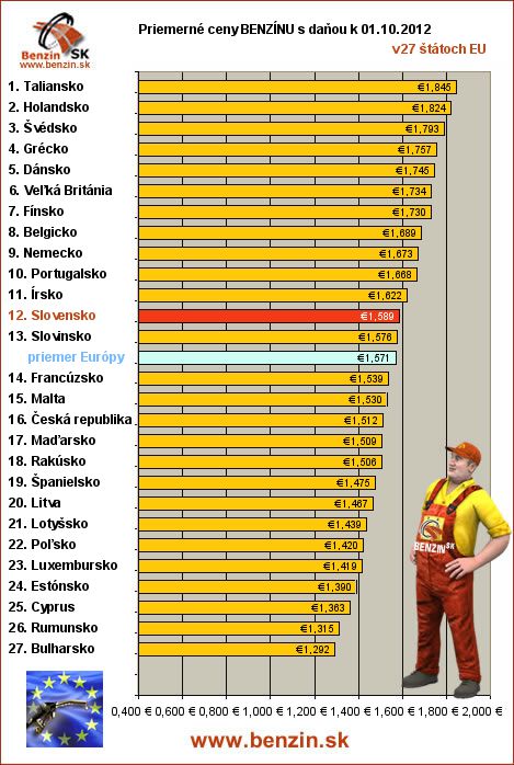 priemerne ceny benzinu s danou v EU 01/10/2012