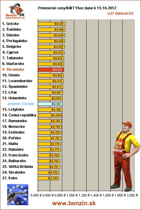 priemerne ceny nafty bez dane v EU 15/10/2012