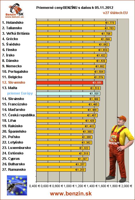 priemerne ceny benzinu s danou v EU 05/11/2012